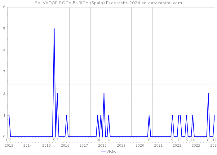 SALVADOR ROCA ENRICH (Spain) Page visits 2024 