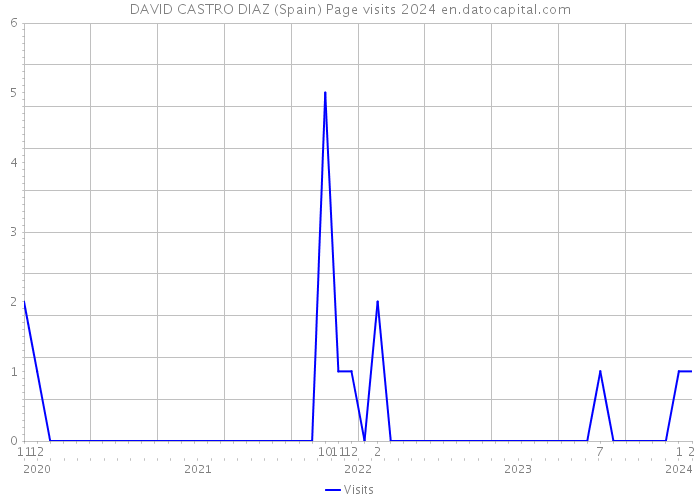 DAVID CASTRO DIAZ (Spain) Page visits 2024 