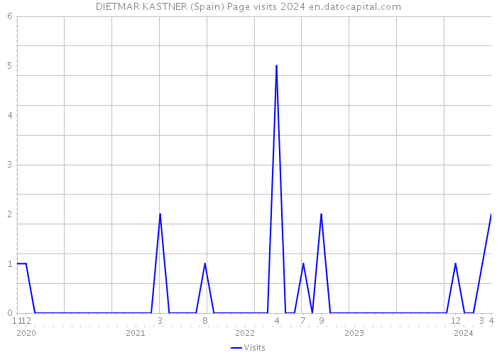 DIETMAR KASTNER (Spain) Page visits 2024 