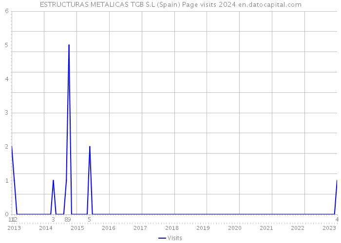 ESTRUCTURAS METALICAS TGB S.L (Spain) Page visits 2024 