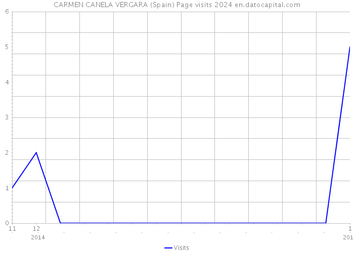 CARMEN CANELA VERGARA (Spain) Page visits 2024 
