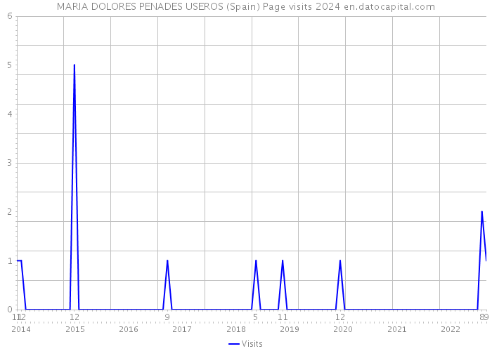 MARIA DOLORES PENADES USEROS (Spain) Page visits 2024 