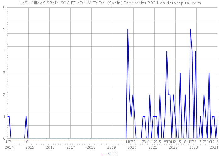 LAS ANIMAS SPAIN SOCIEDAD LIMITADA. (Spain) Page visits 2024 