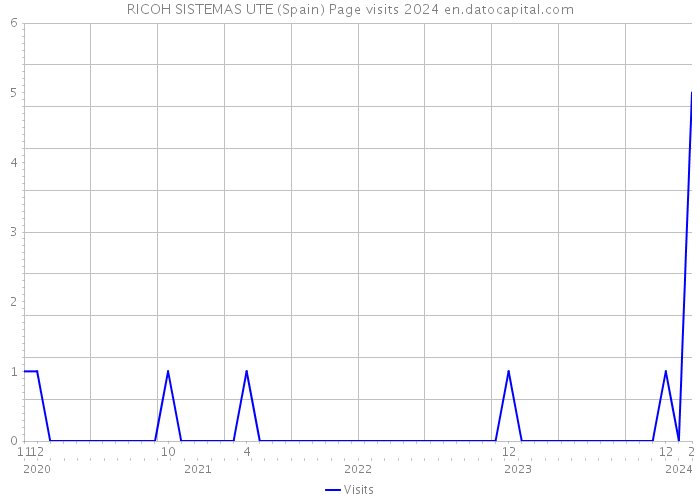 RICOH SISTEMAS UTE (Spain) Page visits 2024 