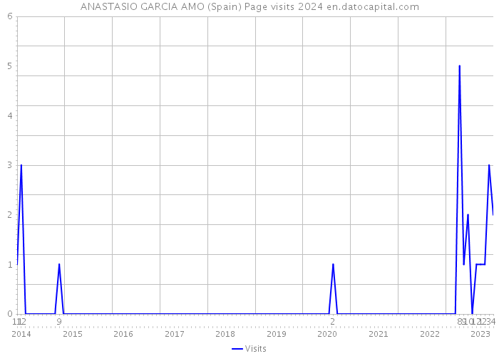 ANASTASIO GARCIA AMO (Spain) Page visits 2024 