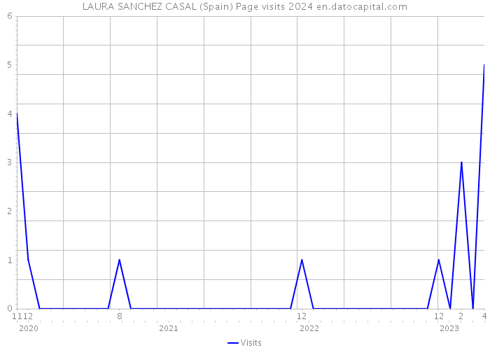 LAURA SANCHEZ CASAL (Spain) Page visits 2024 