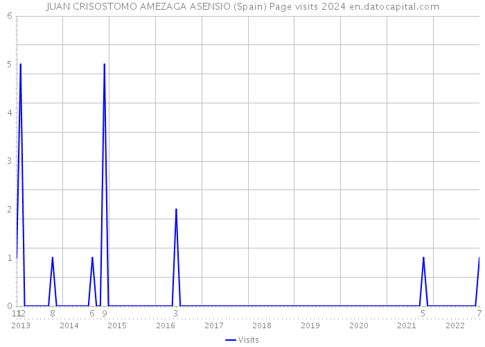 JUAN CRISOSTOMO AMEZAGA ASENSIO (Spain) Page visits 2024 