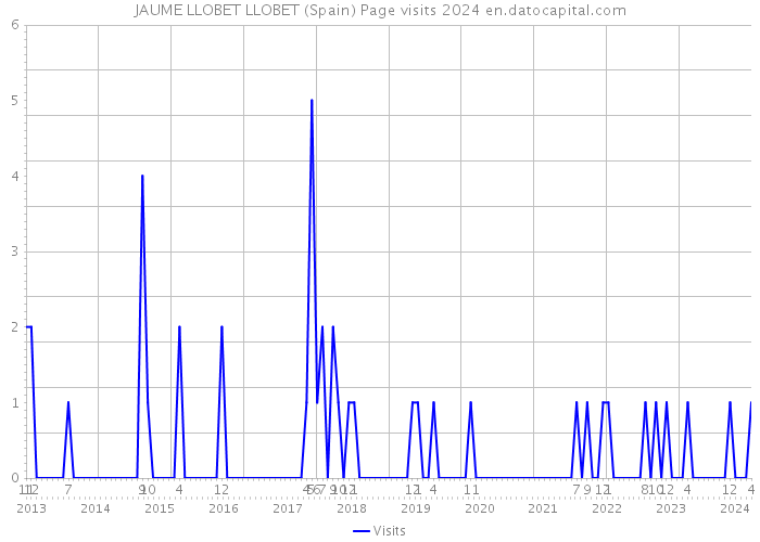 JAUME LLOBET LLOBET (Spain) Page visits 2024 
