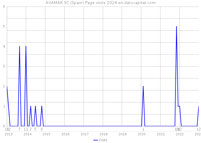 AVAMAR SC (Spain) Page visits 2024 