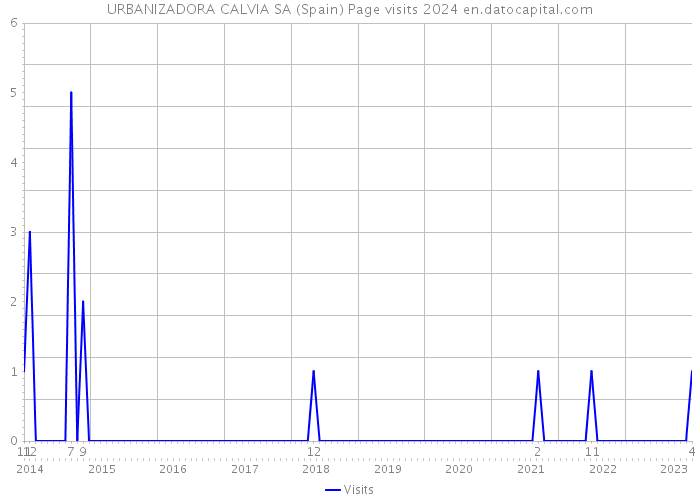 URBANIZADORA CALVIA SA (Spain) Page visits 2024 