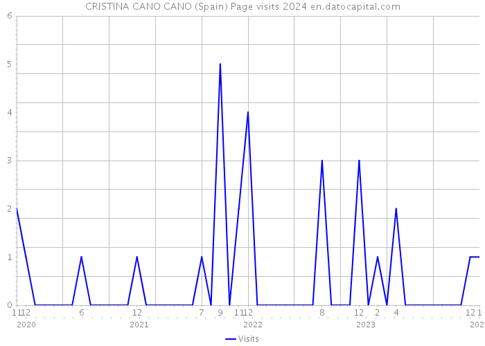 CRISTINA CANO CANO (Spain) Page visits 2024 