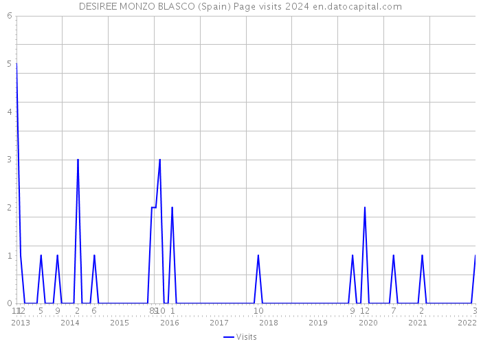 DESIREE MONZO BLASCO (Spain) Page visits 2024 