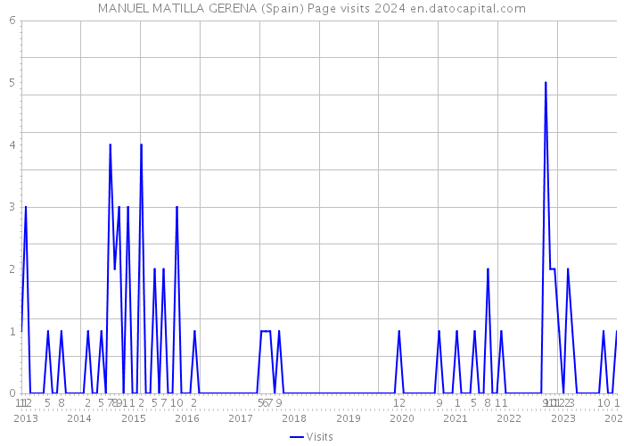 MANUEL MATILLA GERENA (Spain) Page visits 2024 