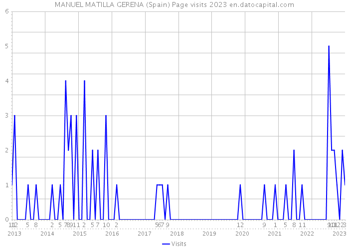 MANUEL MATILLA GERENA (Spain) Page visits 2023 