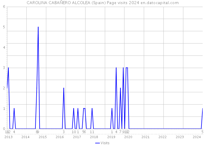 CAROLINA CABAÑERO ALCOLEA (Spain) Page visits 2024 