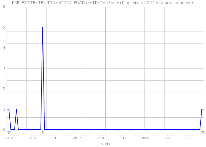 PRE-EXISTENTE) TRAMIC SOCIEDAD LIMITADA (Spain) Page visits 2024 