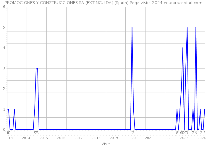 PROMOCIONES Y CONSTRUCCIONES SA (EXTINGUIDA) (Spain) Page visits 2024 