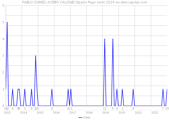 PABLO GOMEZ-ACEBO CALONJE (Spain) Page visits 2024 