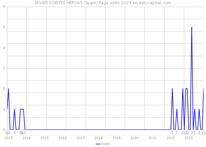JAVIER CORTES HERVAS (Spain) Page visits 2024 