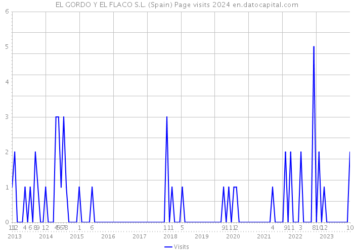 EL GORDO Y EL FLACO S.L. (Spain) Page visits 2024 