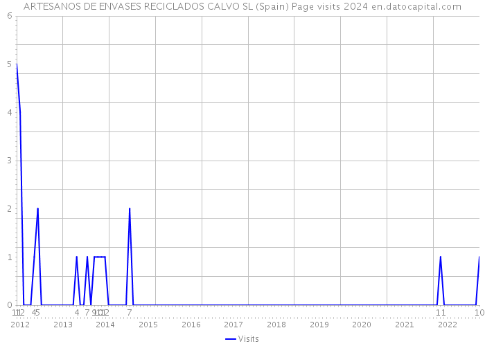 ARTESANOS DE ENVASES RECICLADOS CALVO SL (Spain) Page visits 2024 