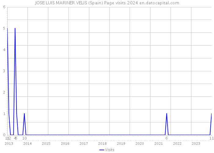 JOSE LUIS MARINER VELIS (Spain) Page visits 2024 