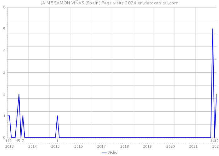 JAIME SAMON VIÑAS (Spain) Page visits 2024 