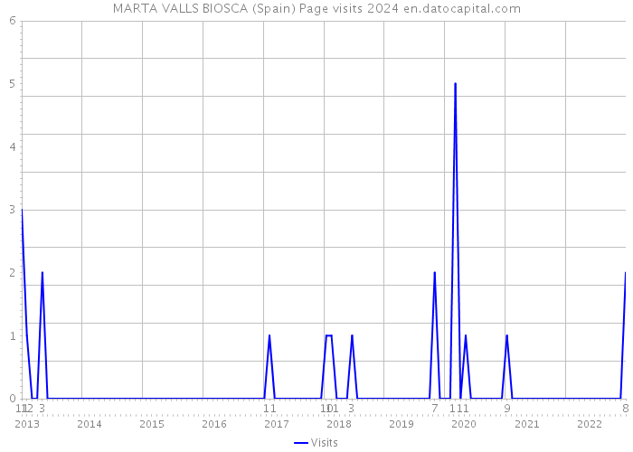 MARTA VALLS BIOSCA (Spain) Page visits 2024 