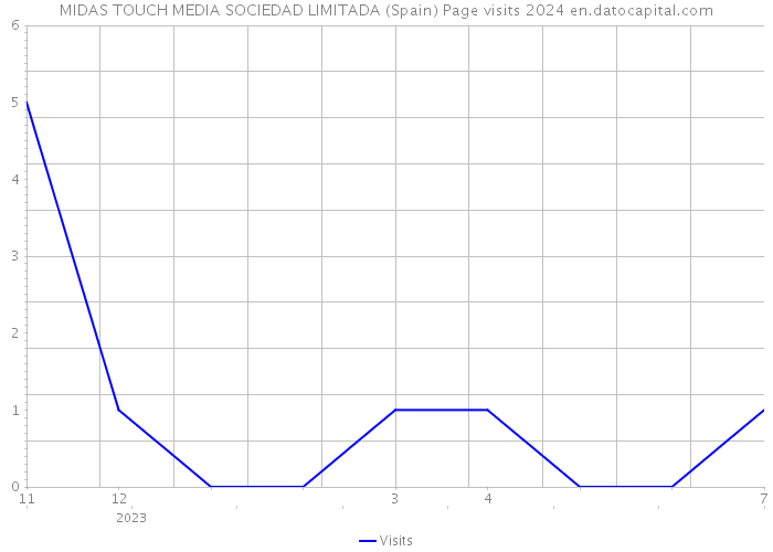 MIDAS TOUCH MEDIA SOCIEDAD LIMITADA (Spain) Page visits 2024 
