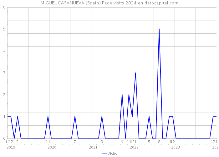 MIGUEL CASANUEVA (Spain) Page visits 2024 
