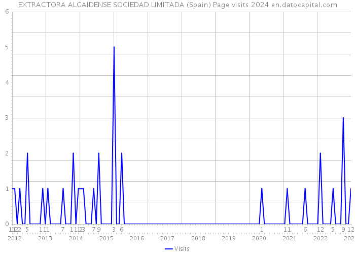 EXTRACTORA ALGAIDENSE SOCIEDAD LIMITADA (Spain) Page visits 2024 
