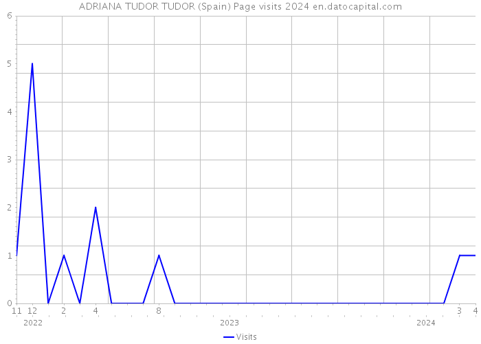 ADRIANA TUDOR TUDOR (Spain) Page visits 2024 