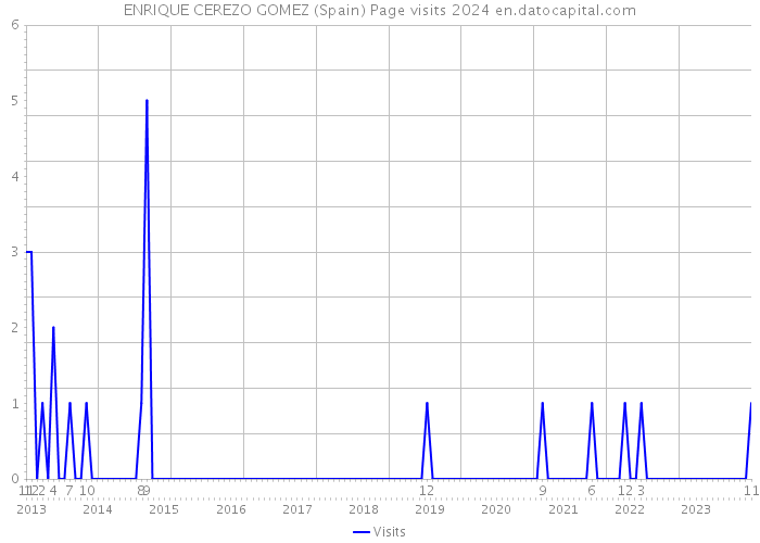 ENRIQUE CEREZO GOMEZ (Spain) Page visits 2024 