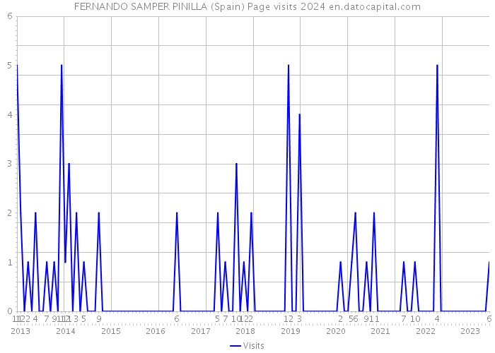 FERNANDO SAMPER PINILLA (Spain) Page visits 2024 