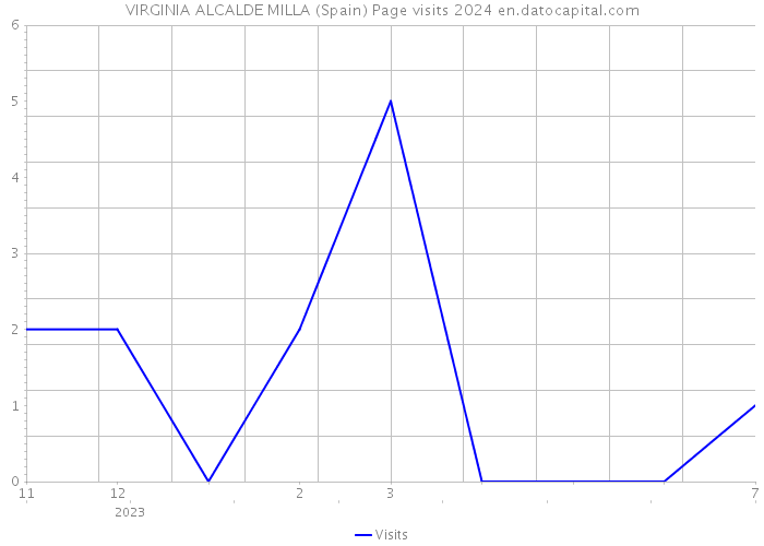 VIRGINIA ALCALDE MILLA (Spain) Page visits 2024 