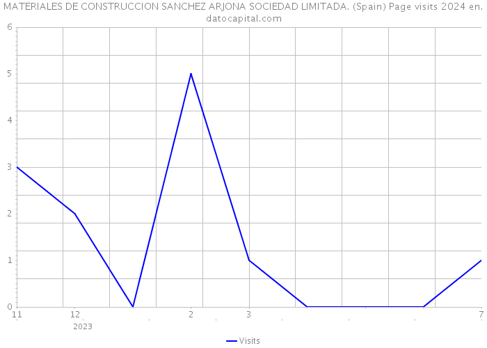 MATERIALES DE CONSTRUCCION SANCHEZ ARJONA SOCIEDAD LIMITADA. (Spain) Page visits 2024 