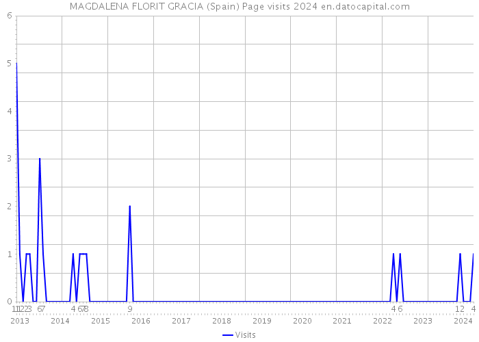 MAGDALENA FLORIT GRACIA (Spain) Page visits 2024 