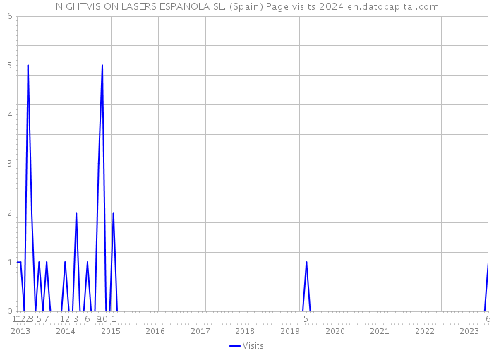 NIGHTVISION LASERS ESPANOLA SL. (Spain) Page visits 2024 