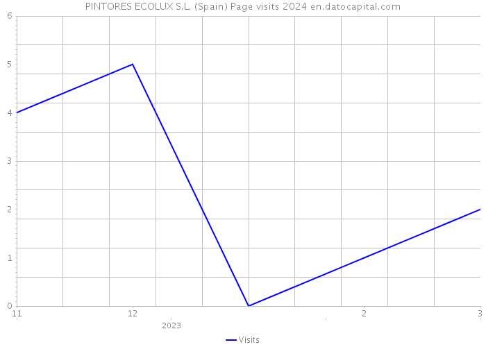PINTORES ECOLUX S.L. (Spain) Page visits 2024 