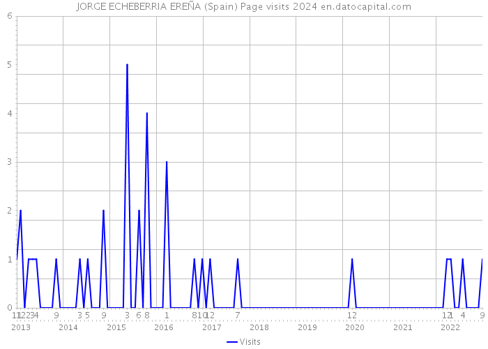 JORGE ECHEBERRIA EREÑA (Spain) Page visits 2024 