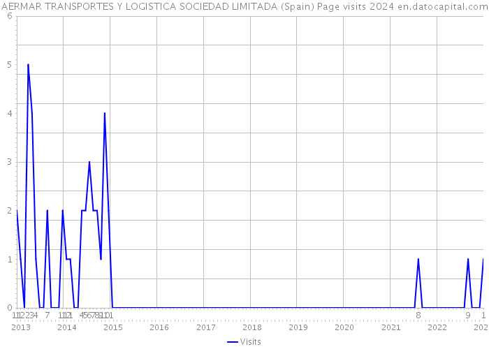 AERMAR TRANSPORTES Y LOGISTICA SOCIEDAD LIMITADA (Spain) Page visits 2024 