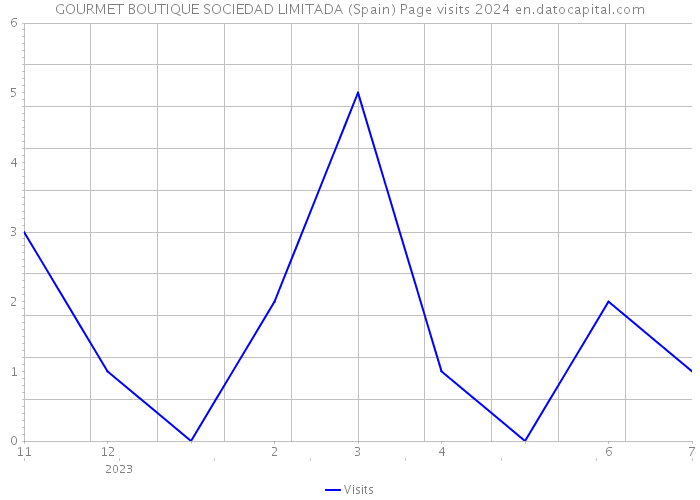 GOURMET BOUTIQUE SOCIEDAD LIMITADA (Spain) Page visits 2024 