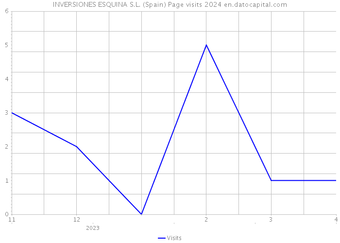 INVERSIONES ESQUINA S.L. (Spain) Page visits 2024 