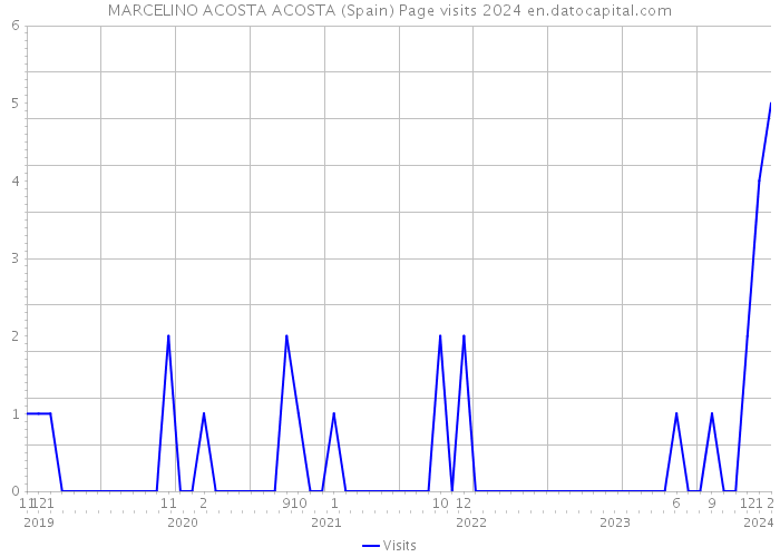 MARCELINO ACOSTA ACOSTA (Spain) Page visits 2024 