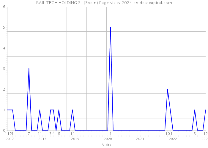 RAIL TECH HOLDING SL (Spain) Page visits 2024 