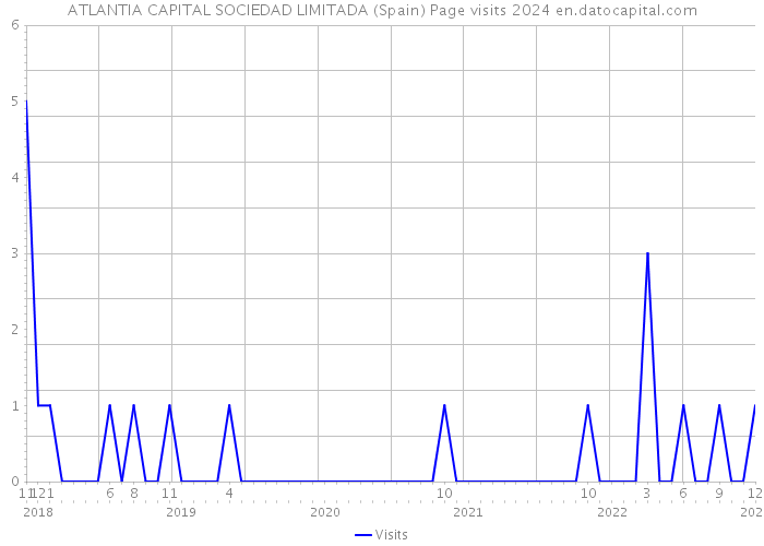 ATLANTIA CAPITAL SOCIEDAD LIMITADA (Spain) Page visits 2024 