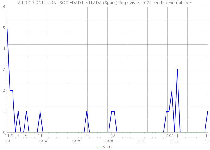A PRIORI CULTURAL SOCIEDAD LIMITADA (Spain) Page visits 2024 