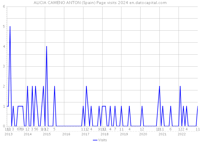 ALICIA CAMENO ANTON (Spain) Page visits 2024 