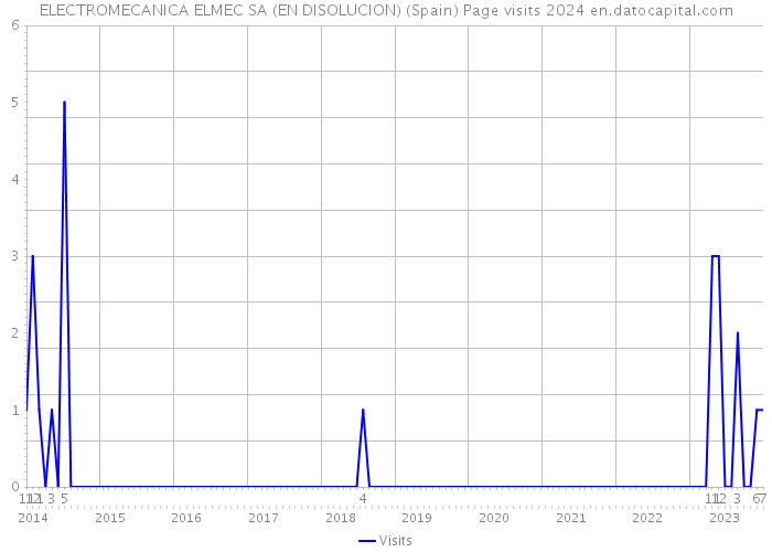 ELECTROMECANICA ELMEC SA (EN DISOLUCION) (Spain) Page visits 2024 