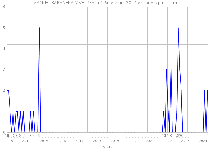 MANUEL BARANERA VIVET (Spain) Page visits 2024 
